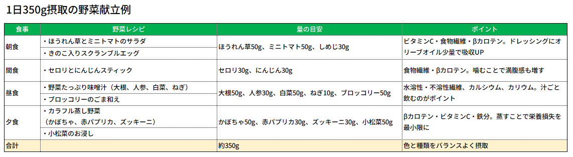 1日350gの野菜摂取の献立参考例