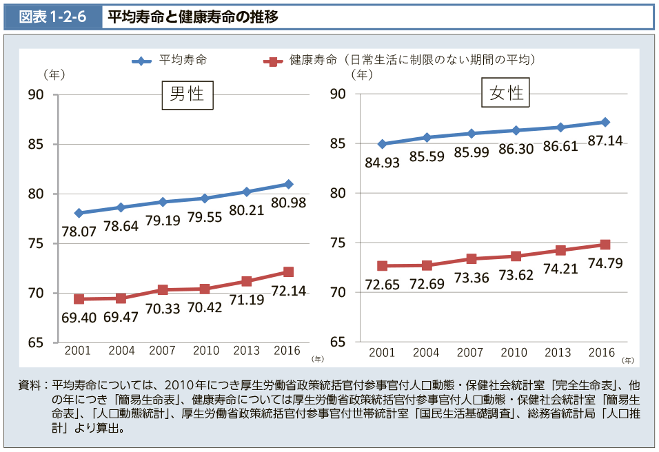 長寿大国と言えど健康寿命は延びていないのもエイジングリテラシー？
